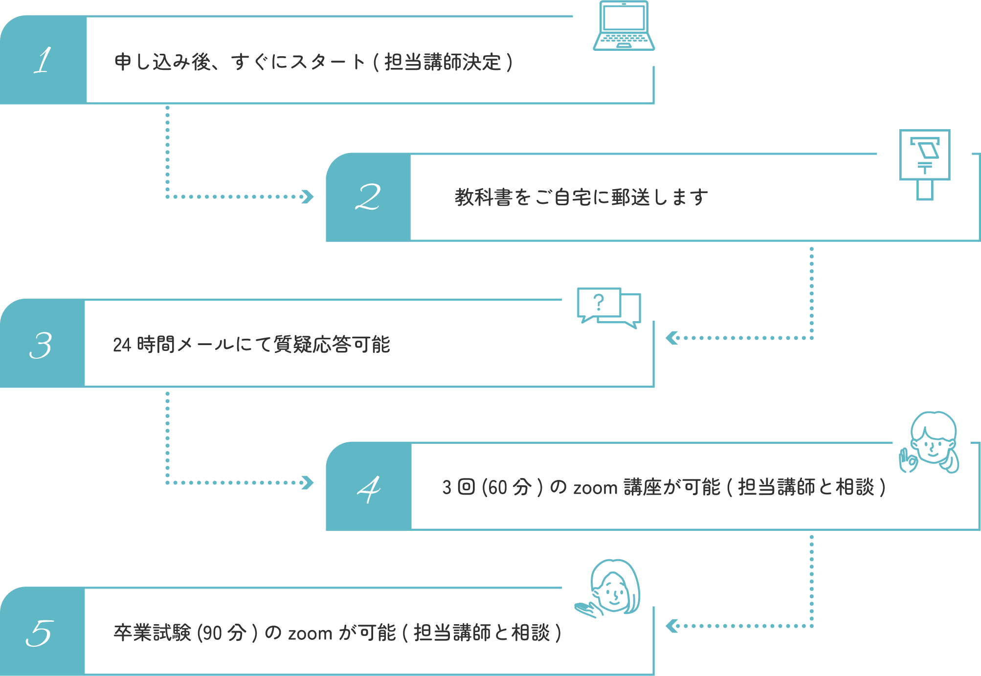 1.申し込み後、すぐにスタート(担当講師決定)→2.教科書をご自宅に郵送します→3.24時間メールにて質疑応答可能→4.3回(60分)のzoom講座が可能(担当講師と相談)→5.卒業試験(90分)のzoomが可能(担当講師と相談)